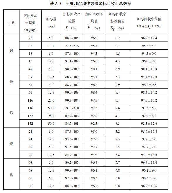 表A.3 土壤和沉积物方法加标回收汇总数据