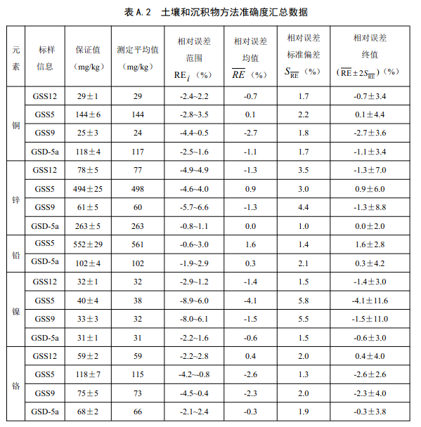 表A.2 土壤和沉积物方法准确度汇总数据