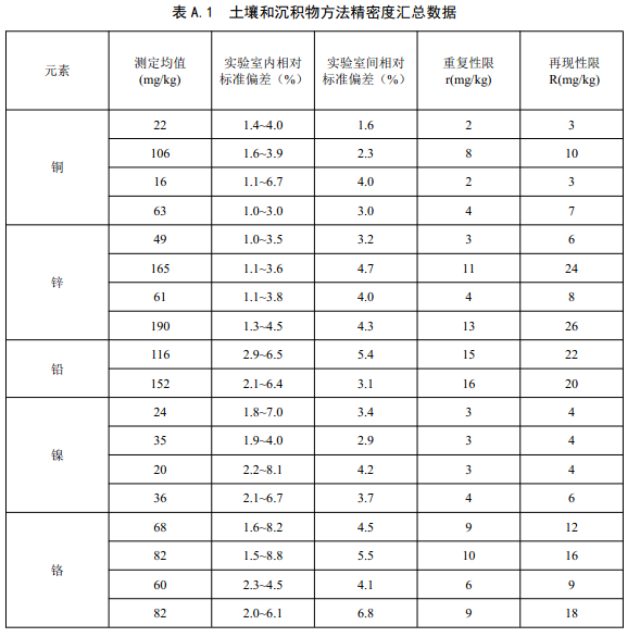 表A.1 土壤和沉积物方法精密度汇总数据