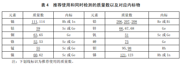 推荐使用和同时检测的同位素以及对应内标物