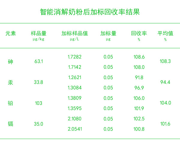 智能石墨消解仪消解样品后加标回收率结果