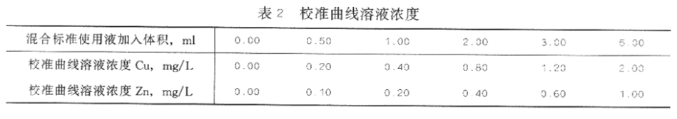 表2校准曲线溶液浓度