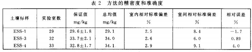 精密度和准确度