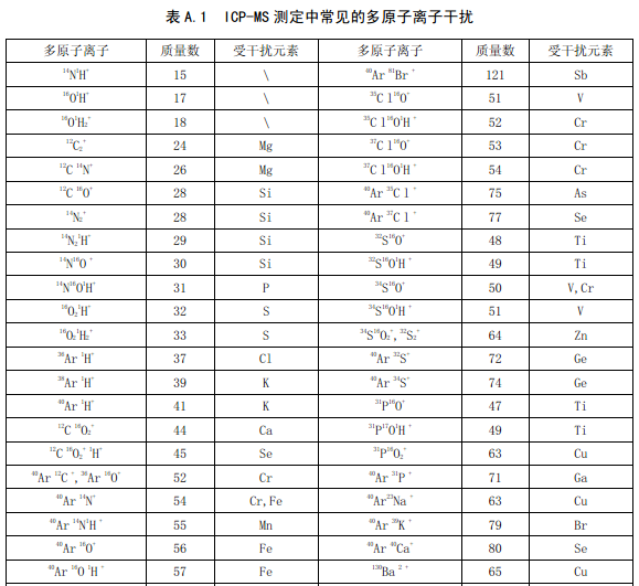 ICP测定多原子离子干扰