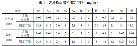 检测下限