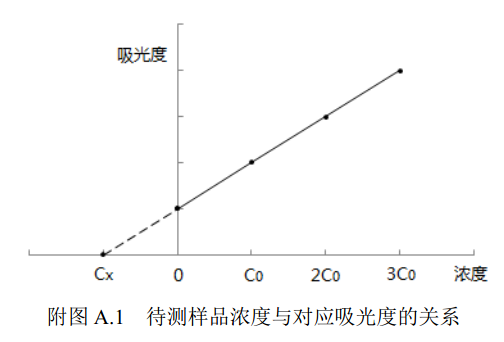 待测试样浓度与对应吸光度的关系