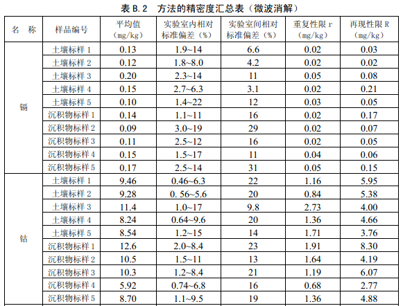 方法精密度汇总3