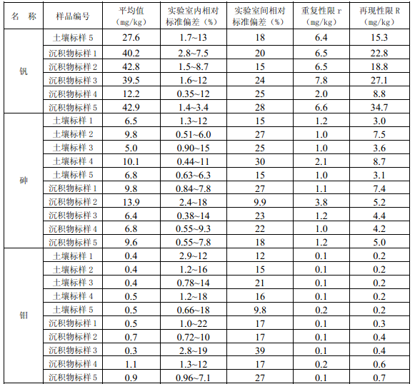 方法精密度汇总2