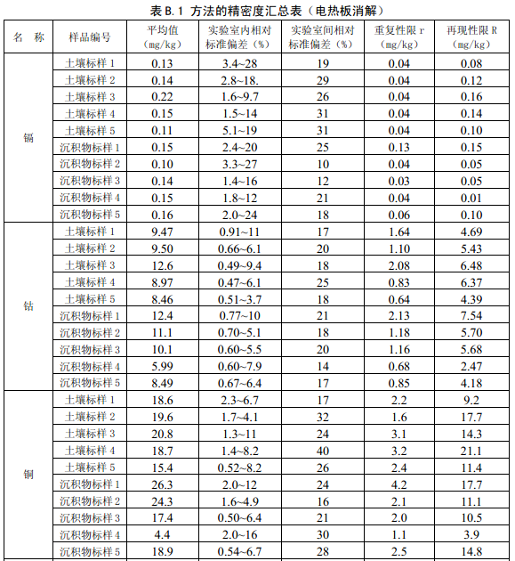 方法精密度汇总