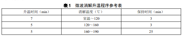 微波消解升温程序