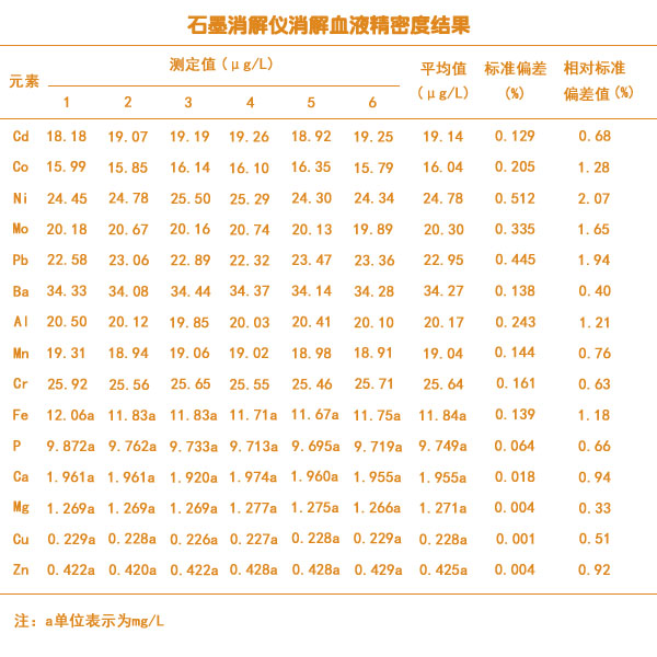 石墨消解仪血液精密度测定结果