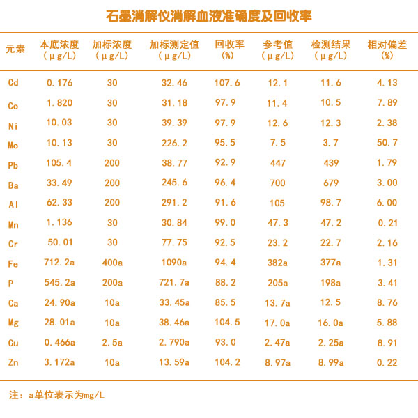 石墨消解血液准确度及加标回收率结果