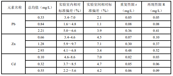 固体废物浸出液方法精密度