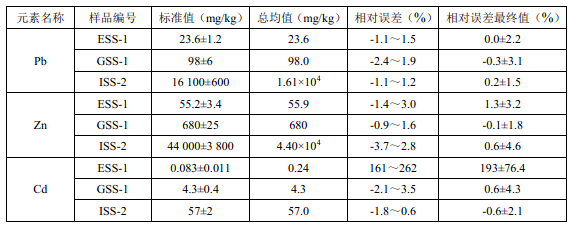 固体废物方法准确度