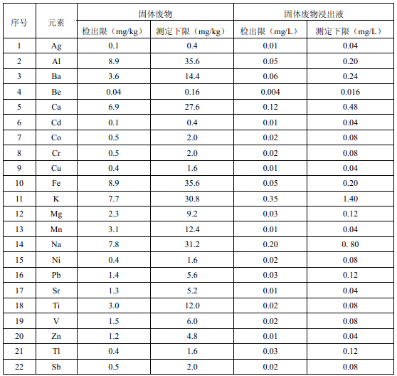 附表A方法的检出限和测定下限