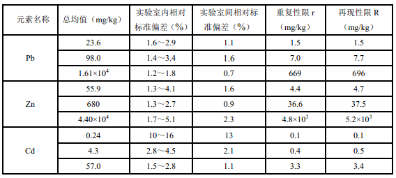 固体废物方法精密度