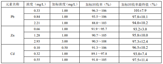 固体废物浸出液方法准确度