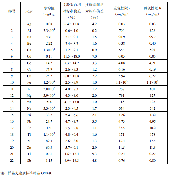 表B.1固体废物精密度