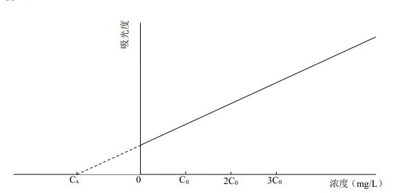 附图A.1待测元素浓度与对应吸光度的关系
