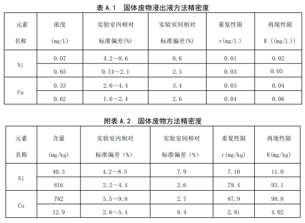 方法精密度和准确度