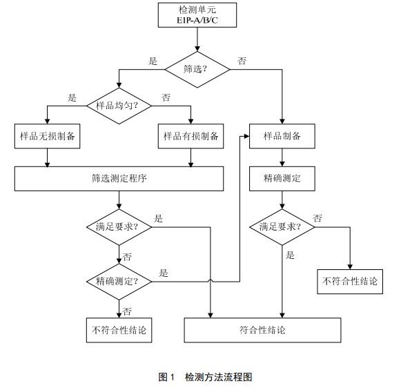 标准的检测方法流程