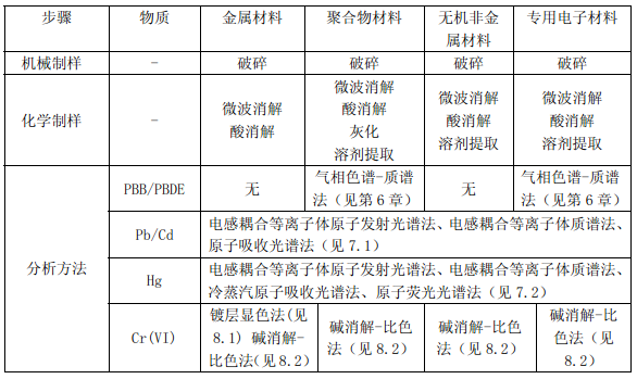 表1 精确测试方法简单概要