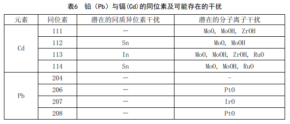 同位素及可能存在的干扰