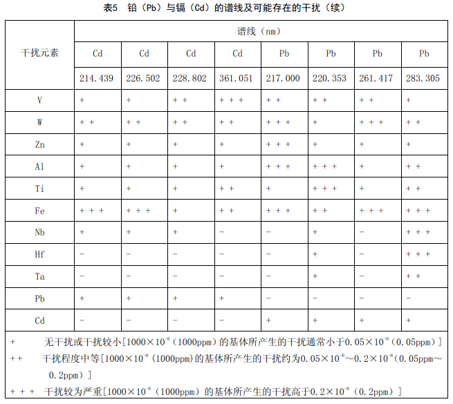 谱线及可能存在的干扰