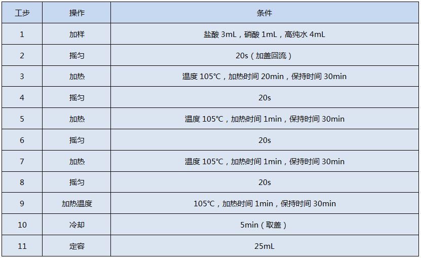 全自动石墨消解仪测定Hg和As的消解程序