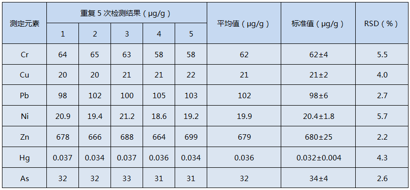 全自动石墨消解仪消解土壤标准样品GSS-1的测定结果