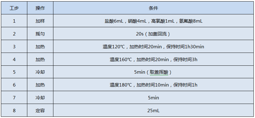 全自动石墨消解仪测定Cr、Cu、Pb、Ni、Zn的消解程序