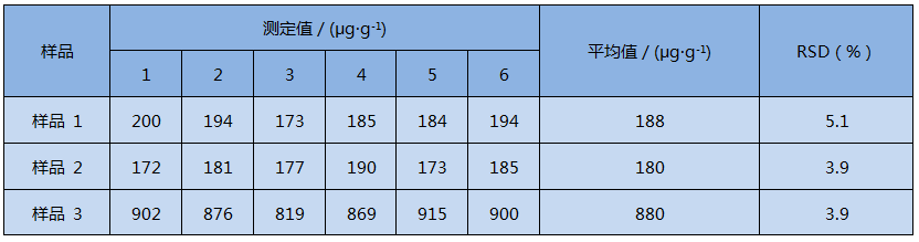 D4石墨消解仪消解土壤测定精密度试验