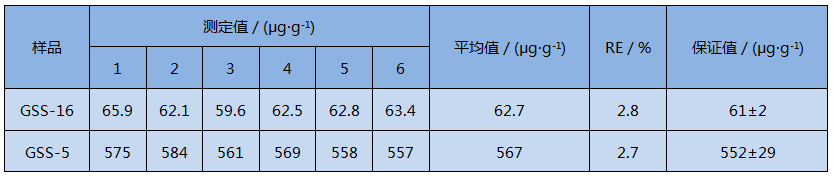 D4智能石墨消解仪消解土壤样品测定精密度试验