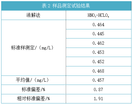 样品测定试验结果