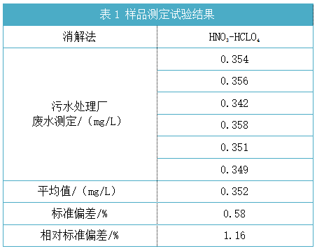 样品测定试验结果