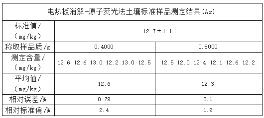 测定结果（As）表