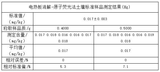 测定结果（Hg）表