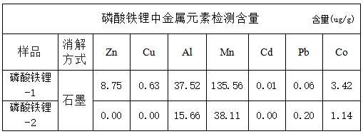 磷酸铁锂中金属元素检测含量