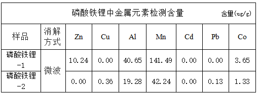 磷酸铁锂中金属元素检测含量