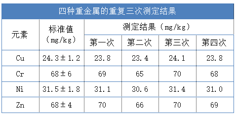 测定结果