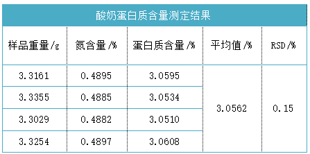 酸奶蛋白质含量测定结果