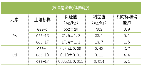 方法精密度和准确度