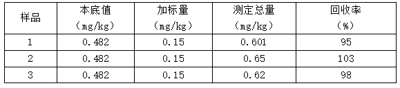 表3 样品的加标回收率