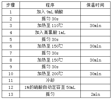 表1 全自动石墨消解仪方法设置