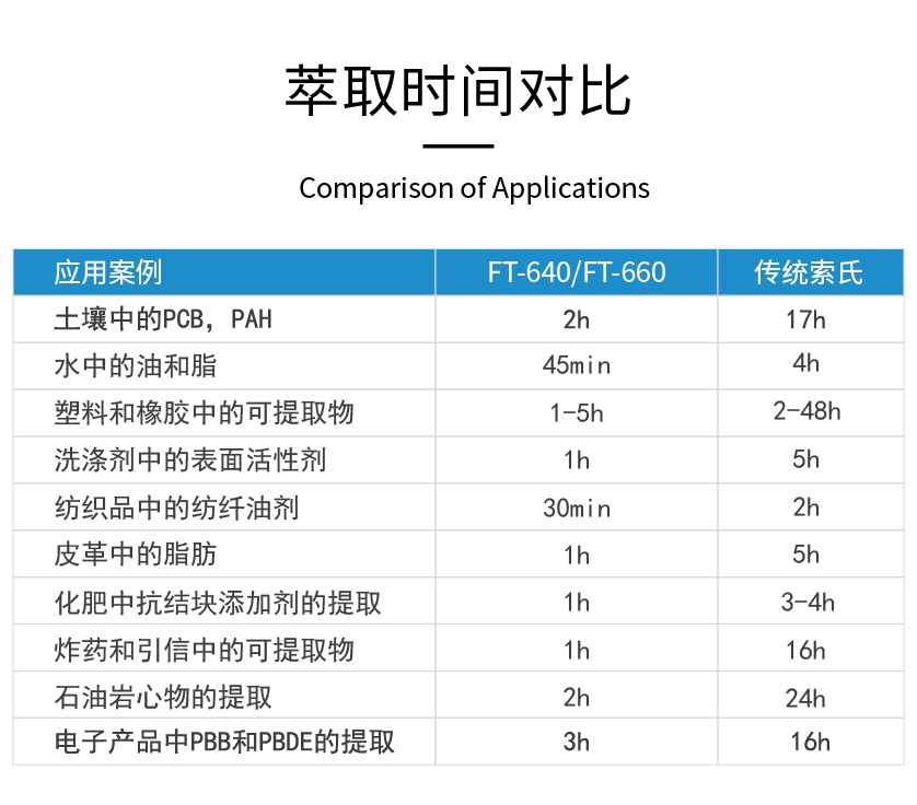 萃取时间对比表