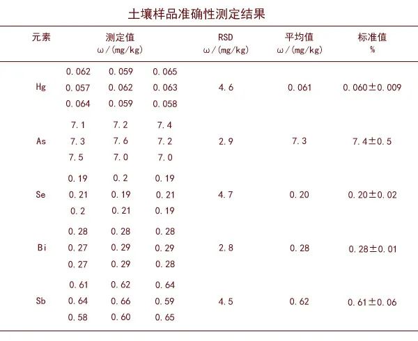 标准样品测定精确度