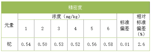 精密度