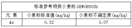 分析测试结果